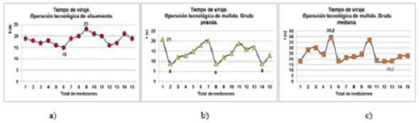 Turning time a) YTO X 1204 tractor and Holmeca land plane. b) YTO X 1204 tractor and the 52-disc heavy harrow. c) YTO X 1204 tractor and the medium 40-disc harrow.