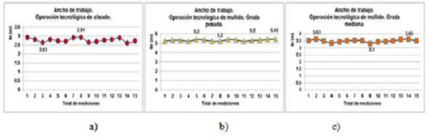 Actual working width. a) YTO X 1204 tractor and Holmeca land plane. b) YTO X 1204 tractor and the 52-disc heavy harrow. c) YTO X 1204 tractor and the medium 40-disc harrow.