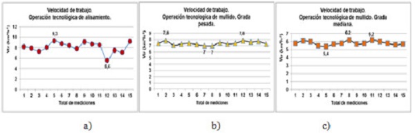 Working speed. a) YTO X 1204 tractor and Holmeca land leveler. b) YTO X 1204 tractor and the 52-disc heavy harrow. c) YTO X 1204 tractor and the medium 40-disc harrow.