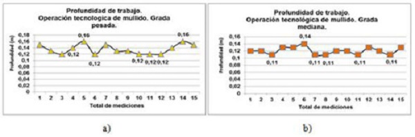 Actual working depth of the aggregate. a) YTO X 1204 tractor and the 52-disc heavy harrow. b) YTO X 1204 tractor and the medium 40-disc harrow.