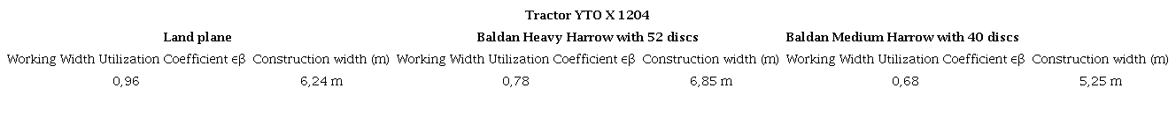 Utilization coefficients of the working width