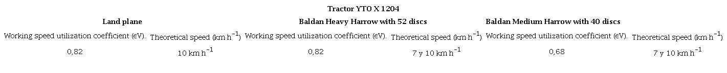 Coefficients of utilization of the working speed