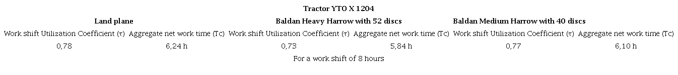 Work shift utilization coefficients