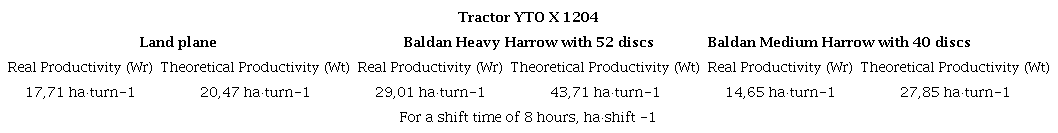Productivity of the three groups evaluated