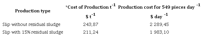 Cost of production in the company using 15% residual in the production process