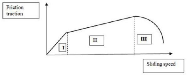 Forms of the dependence of friction traction with sliding speed.