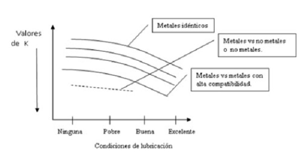 Comparative values of wear coefficients K of different materials in sliding pairs under different lubrication conditions.