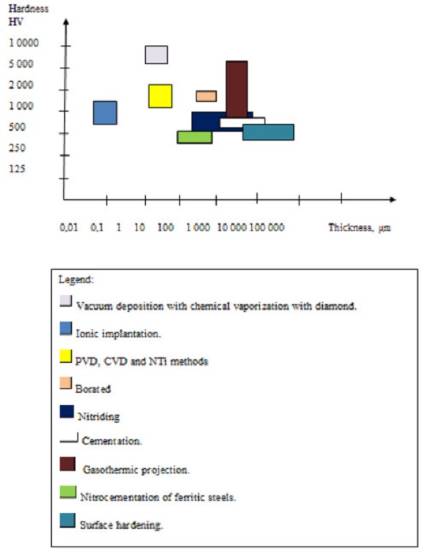 Typical depth and hardness of different forms of coatings and surface hardenings.