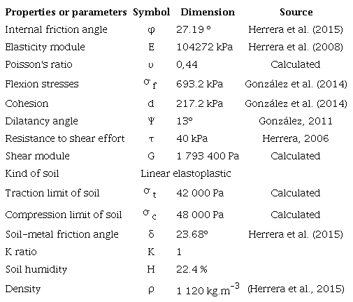Properties or parameters required by the FEM model