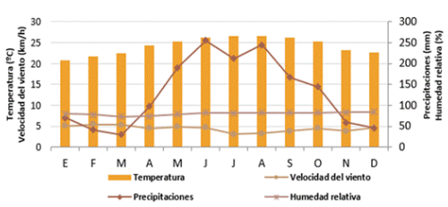 Monthly averages of climatic variables in 021 Dairy Farm, period 2015-2021. Source: Tapaste Meteorological Station.