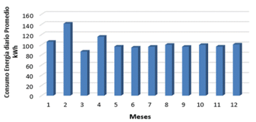 Behavior of the average daily energy consumption of 021 Dairy Farm (2021).