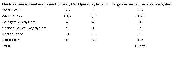 Energy characteristics of the means and electrical equipment existing in 021 Dairy Farm