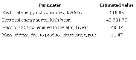 Results of the environmental impact as a consequence of the proposed installation