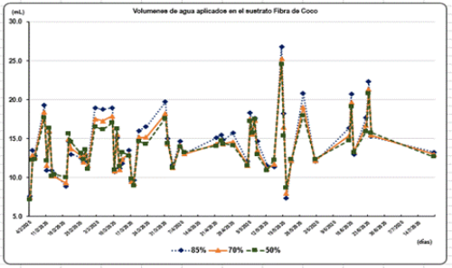Volume of water applied to coffee seedlings in the coconut fiber substrate.