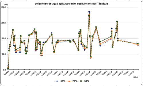 Volume of water applied to coffee seedlings in technical standards substrate.
