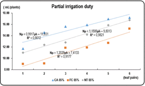 Net partial irrigation duty for treatments