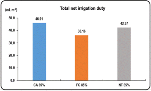 Total net irrigation duty for treatments during the nursery phase.
