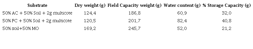 Storage capacity according to substrate type