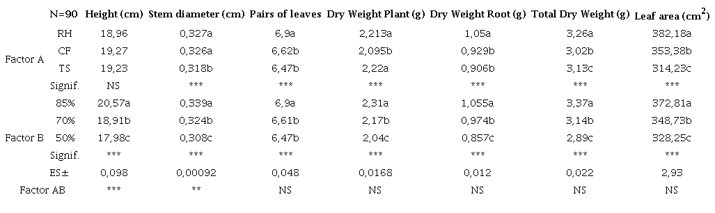 Double classification analysis of variance results for factors A: substrate and B: humidity levels
