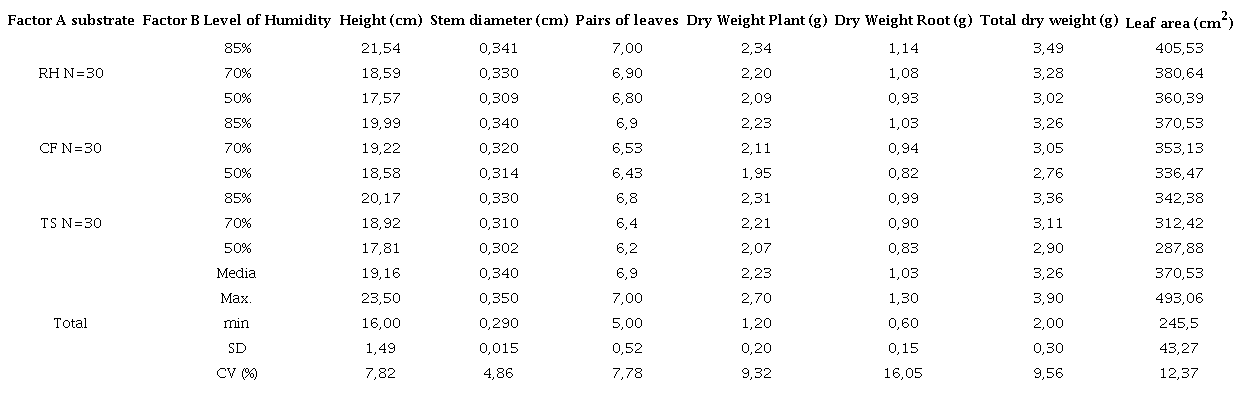Summary of morphological variables combining factors A: substrate and B: humidity levels