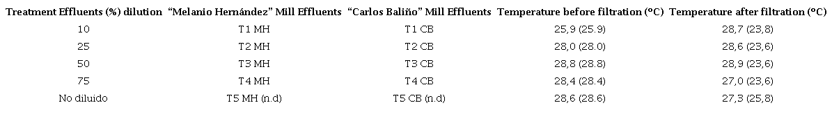 Comparison of temperatures before and after effluents filtration