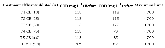 Comparison of COD before and after bio-filtration