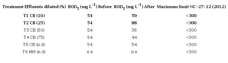 Comparison of the BOD5 before and after bio-filtration