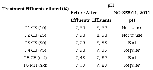 Analysis of pH measuring before and after filtration 