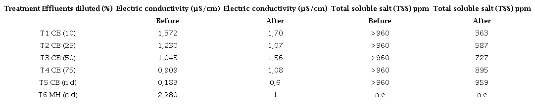 Electric conductivity and total soluble salts values before and after filtration.