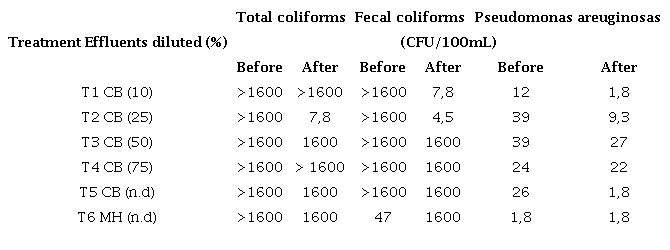 Microbiologic analysis of the effluents analyzed before and after filtration.