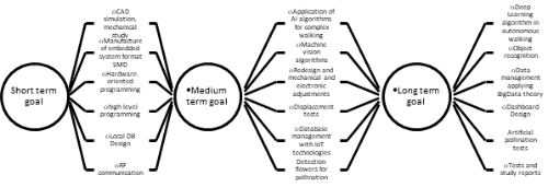 Engineering goals for hexapod robot in artificial pollination processes (Own Authorship). Application Requirements.