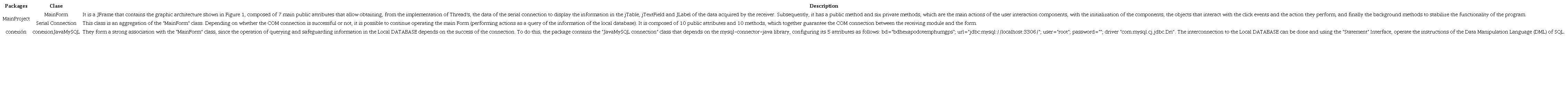 Description of packages and classes of the Main Form (Own Authorship)