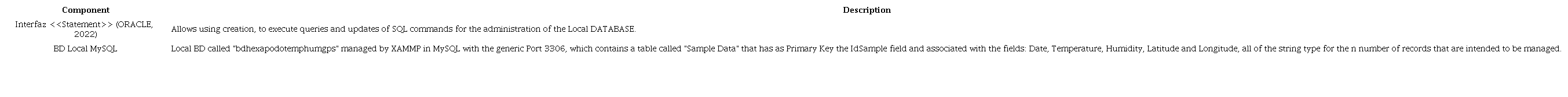 Description of the communication components of the Main Form (Own Authorship)
