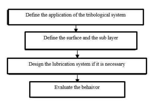 Algorithm that shows the system of steps to follow in the design of a tribological system.
