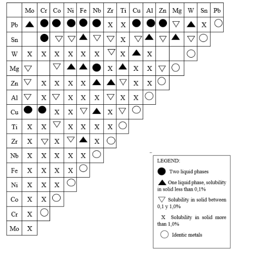 Map showing the relative mutual solubility of pure metal pairs, defined from their binary phase diagram (According to Rabinowicz & Tanner (1966).