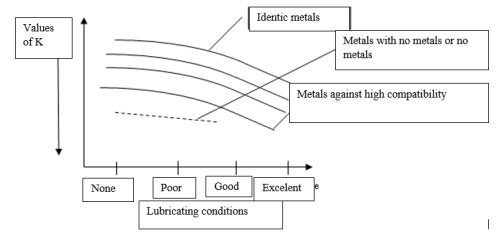 Typical values of wear coefficients K of different materials in slip pairs under different lubrication conditions.