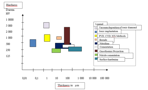 Depths and hardness typical of different forms of coatings and surface hardening.