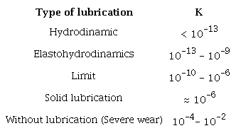 Typical values of the coefficient K for wear lubricated by sliding