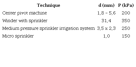 Indicators that determine droplet size in sprinkler irrigation techniques evaluated