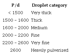 Category of droplets according to the Pressure / Nozzle Diameter relationship