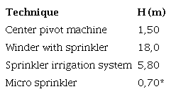 Maximum height of the jet