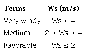 Wind speed classification for sprinkler irrigation