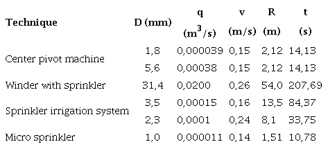 Maximum flight time of the drop
