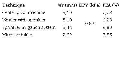 Losses by evaporation and drag per irrigation technique