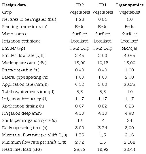 Design parameters of the irrigation system