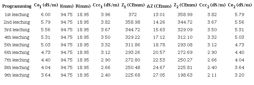 Result of the recovery leaching programming