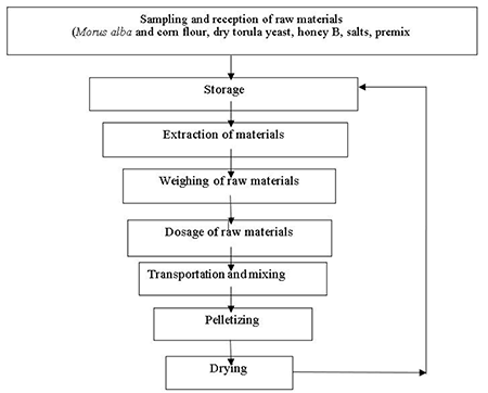 Simplified diagram of the technological process to obtain pelleted feed.