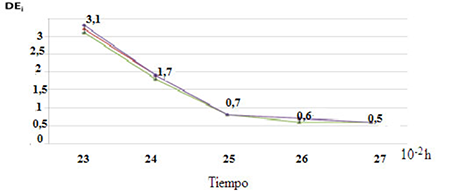 Curve for determining the mixing time.