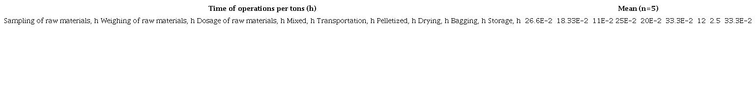 Main operational times