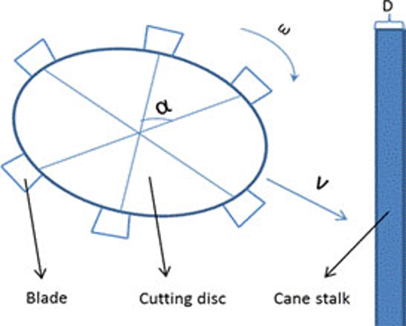 Diagram of the cane cutting process: α= angle between two adjacent blades; υ= forward speed of the machine (m/s); ω= cutting disc rotation speed (rad/s); D= diameter of the cane (m). Taken from Ma et al. (2014).